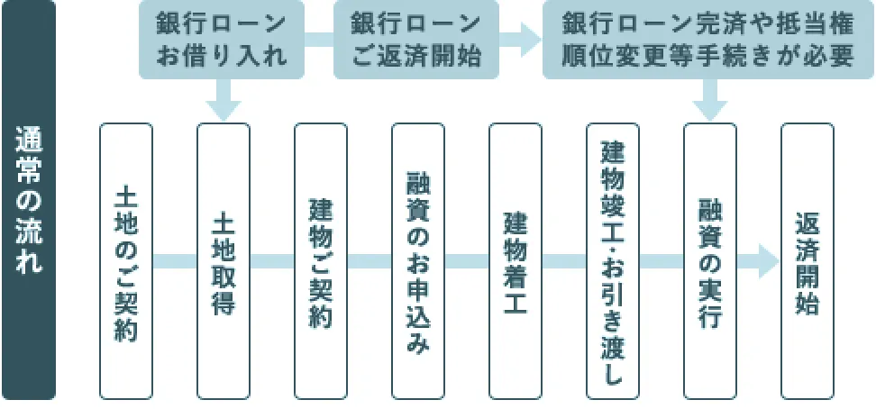 通常の「土地購入+注文住宅」のローン