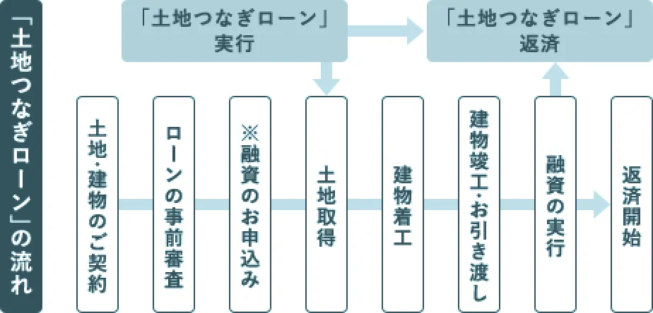 三井ホームの土地つなぎローン