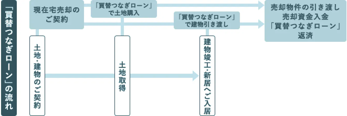 三井ホームの買替つなぎローン