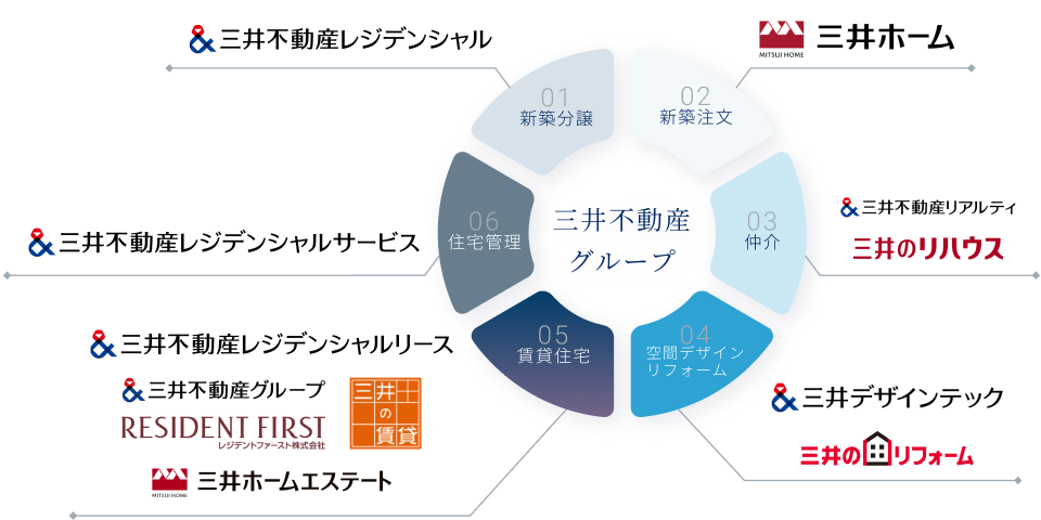 三井不動産グループ